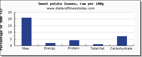 fiber and nutrition facts in sweet potato per 100g